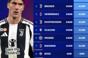 Baccarat Gaming-意甲球员身价下跌榜：弗拉霍维奇-1500万欧居首，尤文前十占5席