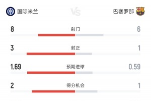 国米vs巴萨半场数据：国米8射门3射正1点球 巴萨6射门1射正
